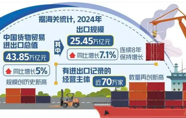 2024年外貿總量增量質(zhì)量齊升