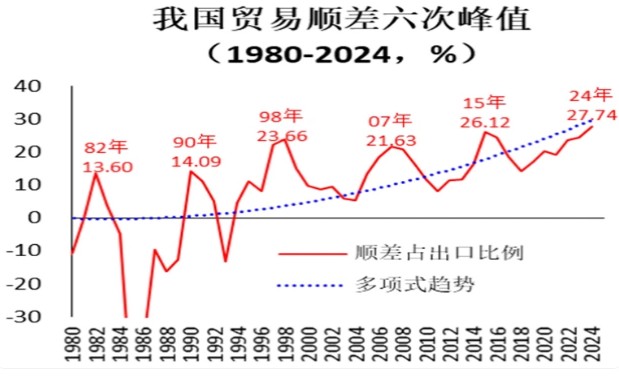 盧鋒：反制美方關(guān)稅戰，為什么要兩招并用——十四五時(shí)期外貿順差超長(cháng)增長(cháng)背景角度（二）