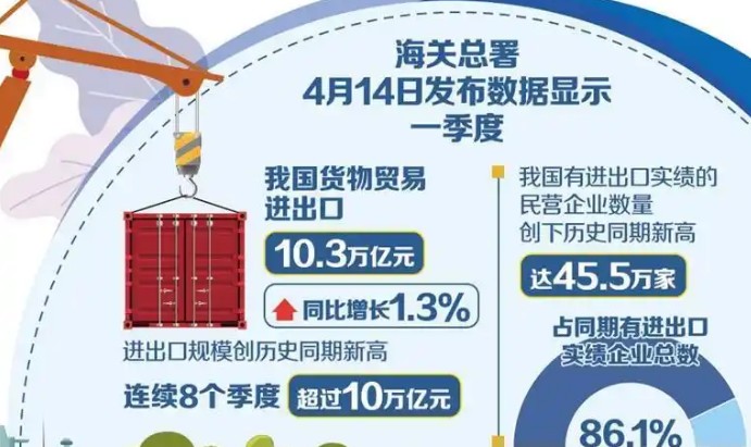 進(jìn)出口規模創(chuàng  )新高 一季度外貿量增質(zhì)升