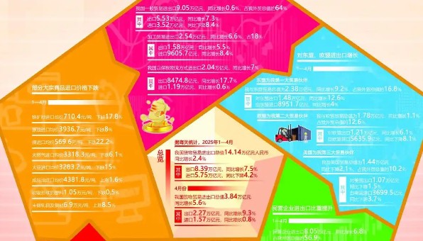 關(guān)稅戰下的首份中國外貿成績(jì)單出爐