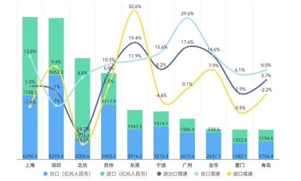 外貿十強前4月成績(jì)：東莞增速居首，上海重回第一城